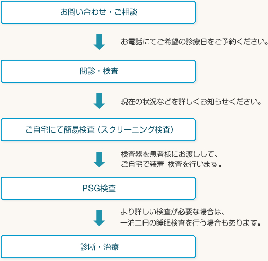 睡眠時無呼吸症候群の検査